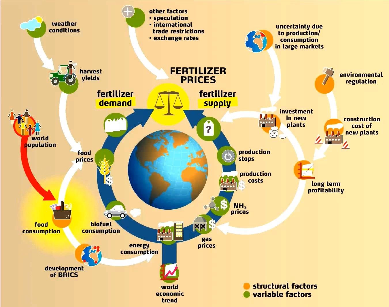 The Macro Economics Pushing And Pulling Biofertilizer Markets