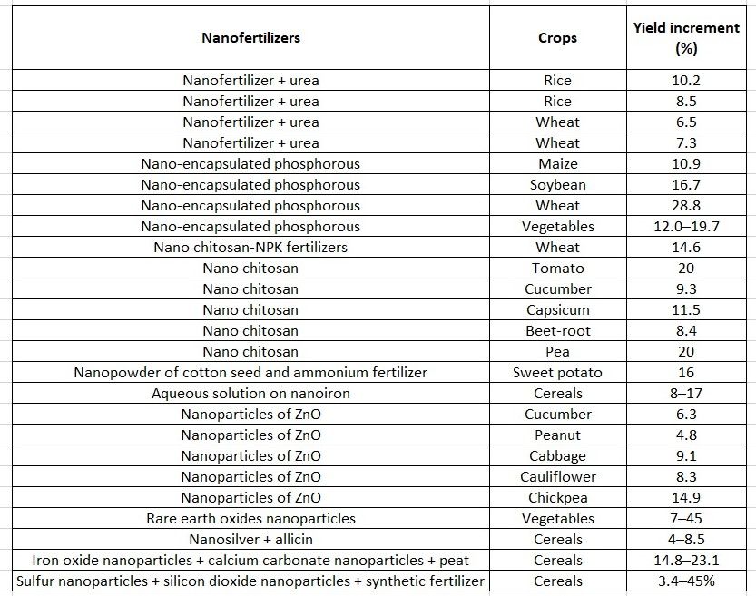 Nanofertilizer; Why did Crop Nutrition get so Small?